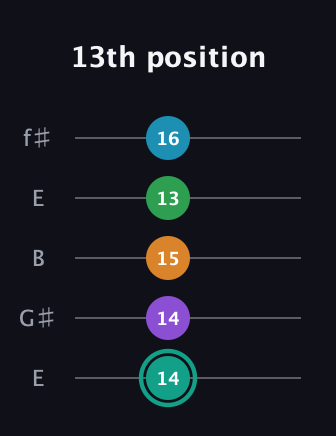 F♯ Augmented-major 7th Flat 9th guitar tab — 13th position (14 14 15 13 16) in Open D (f♯DF♯AD) · Capo 2