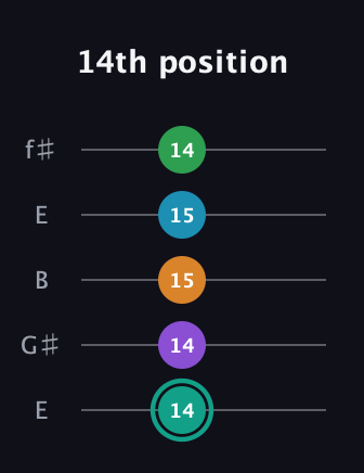 F♯ Augmented-major 7th Flat 9th guitar tab — 14th position (14 14 15 15 14) in Open D (f♯DF♯AD) · Capo 2