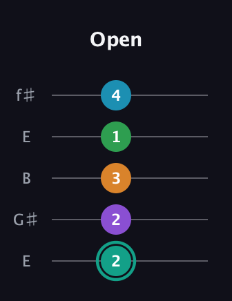 F♯ Augmented-major 7th Flat 9th guitar tab — Open (2 2 3 1 4) in Open D (f♯DF♯AD) · Capo 2