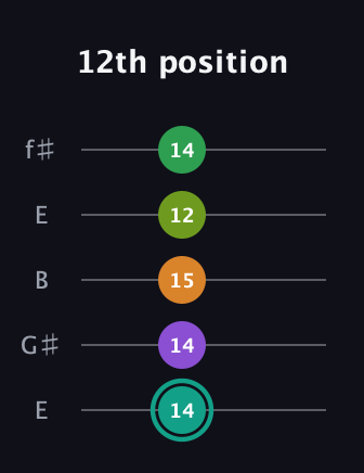 F♯ Augmented-major 7th Sharp 13th guitar tab — 12th position (14 14 15 12 14) in Open D (f♯DF♯AD) · Capo 2