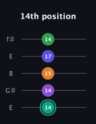 F♯ Augmented-major 7th Sharp 9th guitar tab — 14th position (14 14 15 17 14) in Open D (f♯DF♯AD) · Capo 2