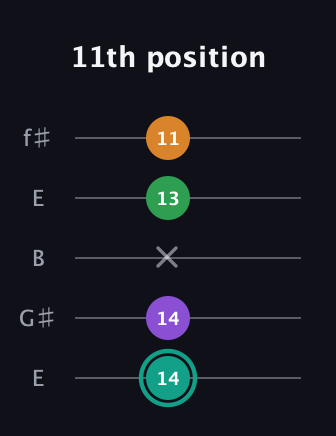 F♯ Augmented-major 7th guitar tab — 11th position (14 14 x 13 11) in Open D (f♯DF♯AD) · Capo 2
