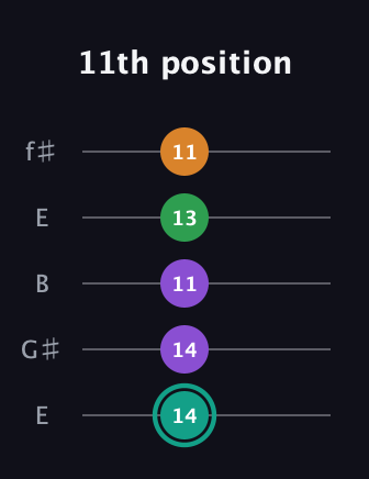 F♯ Augmented-major 7th guitar tab — 11th position (14 14 11 13 11) in Open D (f♯DF♯AD) · Capo 2