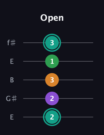 F♯ Augmented-major 7th guitar tab — Open (2 2 3 1 3) in Open D (f♯DF♯AD) · Capo 2