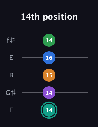 F♯ Augmented-major 9th Flat 13th guitar tab — 14th position (14 14 15 16 14) in Open D (f♯DF♯AD) · Capo 2
