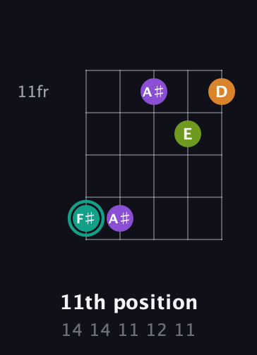F♯ Augmented Sharp 13th guitar chord — 11th position (14 14 11 12 11) fretboard diagram in Open D (f♯DF♯AD) · Capo 2