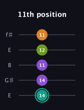 F♯ Augmented Sharp 13th guitar tab — 11th position (14 14 11 12 11) in Open D (f♯DF♯AD) · Capo 2