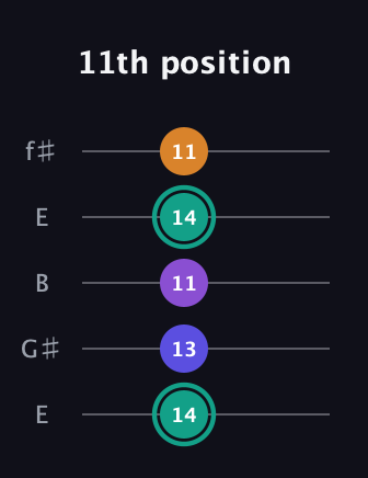 F♯ Augmented Sharp 9th guitar tab — 11th position (14 13 11 14 11) in Open D (f♯DF♯AD) · Capo 2