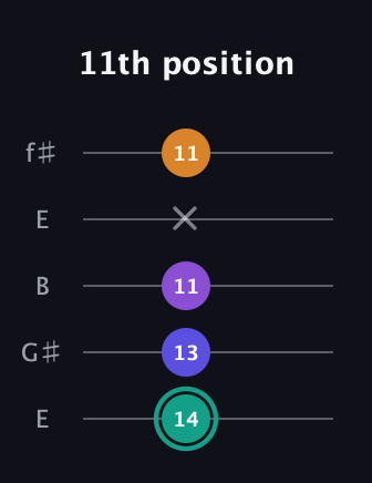 F♯ Augmented Sharp 9th guitar tab — 11th position (14 13 11 x 11) in Open D (f♯DF♯AD) · Capo 2