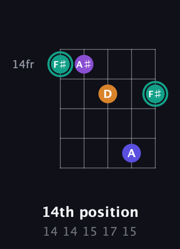 F♯ Augmented Sharp 9th guitar chord — 14th position (14 14 15 17 15) fretboard diagram in Open D (f♯DF♯AD) · Capo 2