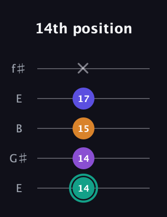 F♯ Augmented Sharp 9th guitar tab — 14th position (14 14 15 17 x) in Open D (f♯DF♯AD) · Capo 2
