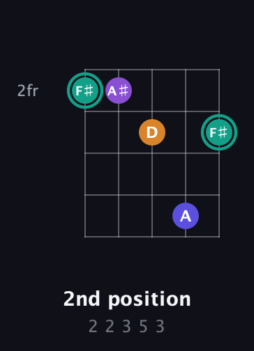F♯ Augmented Sharp 9th guitar chord — 2nd position (2 2 3 5 3) fretboard diagram in Open D (f♯DF♯AD) · Capo 2
