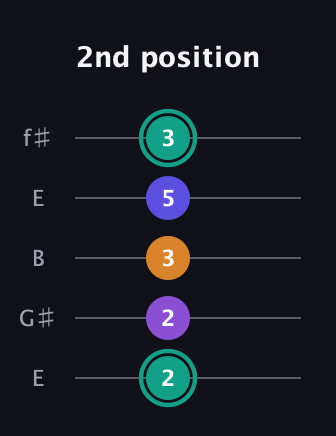 F♯ Augmented Sharp 9th guitar tab — 2nd position (2 2 3 5 3) in Open D (f♯DF♯AD) · Capo 2