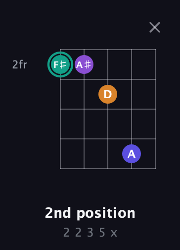F♯ Augmented Sharp 9th guitar chord — 2nd position (2 2 3 5 x) fretboard diagram in Open D (f♯DF♯AD) · Capo 2