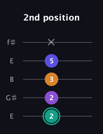 F♯ Augmented Sharp 9th guitar tab — 2nd position (2 2 3 5 x) in Open D (f♯DF♯AD) · Capo 2
