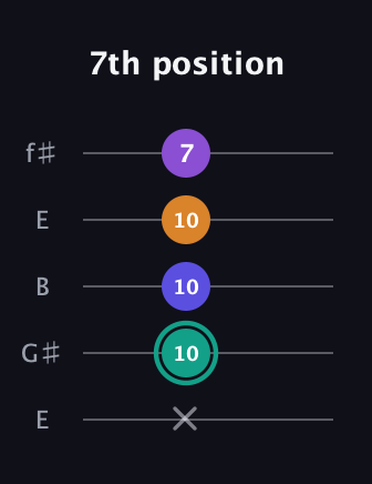 F♯ Augmented Sharp 9th guitar tab — 7th position (x 10 10 10 7) in Open D (f♯DF♯AD) · Capo 2
