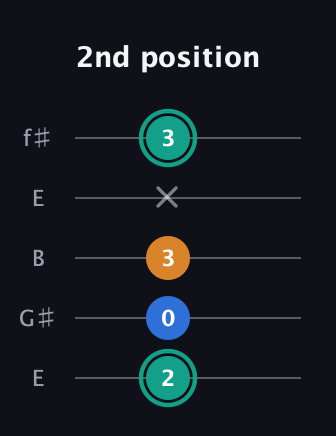 F♯ Augmented Suspended 2nd guitar tab — 2nd position (2 0 3 x 3) in Open D (f♯DF♯AD) · Capo 2