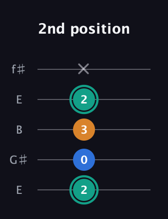 F♯ Augmented Suspended 2nd guitar tab — 2nd position (2 0 3 2 x) in Open D (f♯DF♯AD) · Capo 2