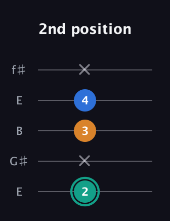 F♯ Augmented Suspended 2nd guitar tab — 2nd position (2 x 3 4 x) in Open D (f♯DF♯AD) · Capo 2
