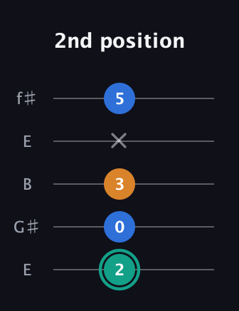 F♯ Augmented Suspended 2nd guitar tab — 2nd position (2 0 3 x 5) in Open D (f♯DF♯AD) · Capo 2