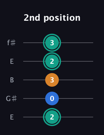 F♯ Augmented Suspended 2nd guitar tab — 2nd position (2 0 3 2 3) in Open D (f♯DF♯AD) · Capo 2
