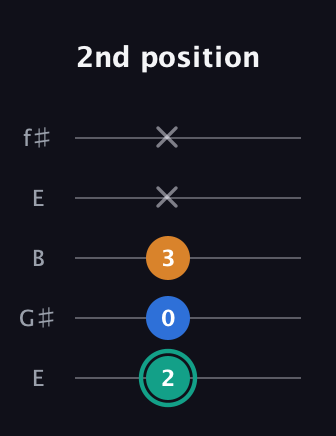 F♯ Augmented Suspended 2nd guitar tab — 2nd position (2 0 3 x x) in Open D (f♯DF♯AD) · Capo 2