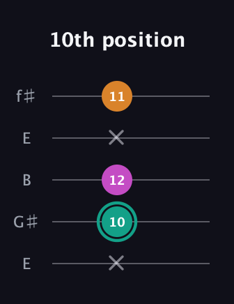 F♯ Augmented Suspended 4th guitar tab — 10th position (x 10 12 x 11) in Open D (f♯DF♯AD) · Capo 2