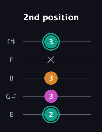 F♯ Augmented Suspended 4th guitar tab — 2nd position (2 3 3 x 3) in Open D (f♯DF♯AD) · Capo 2