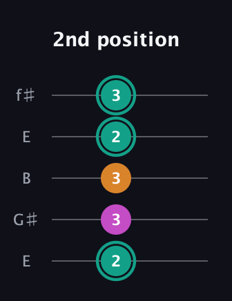 F♯ Augmented Suspended 4th guitar tab — 2nd position (2 3 3 2 3) in Open D (f♯DF♯AD) · Capo 2