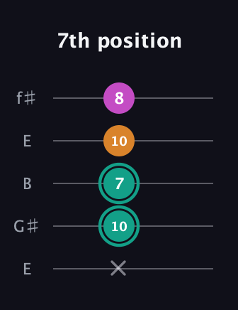 F♯ Augmented Suspended 4th guitar tab — 7th position (x 10 7 10 8) in Open D (f♯DF♯AD) · Capo 2