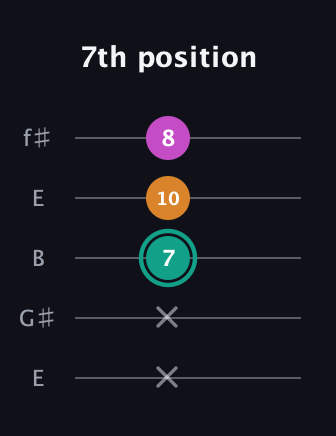 F♯ Augmented Suspended 4th guitar tab — 7th position (x x 7 10 8) in Open D (f♯DF♯AD) · Capo 2