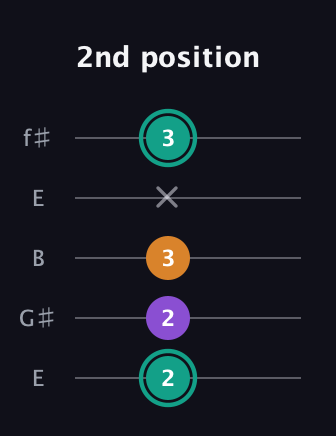 F♯ Augmented guitar tab — 2nd position (2 2 3 x 3) in Open D (f♯DF♯AD) · Capo 2