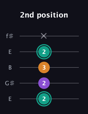 F♯ Augmented guitar tab — 2nd position (2 2 3 2 x) in Open D (f♯DF♯AD) · Capo 2