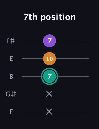 F♯ Augmented guitar tab — 7th position (x x 7 10 7) in Open D (f♯DF♯AD) · Capo 2