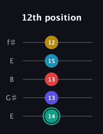 F♯ Diminished 7th Flat 9th guitar tab — 12th position (14 13 13 15 12) in Open D (f♯DF♯AD) · Capo 2