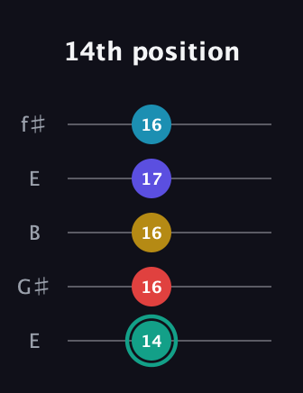 F♯ Diminished 7th Flat 9th guitar tab — 14th position (14 16 16 17 16) in Open D (f♯DF♯AD) · Capo 2