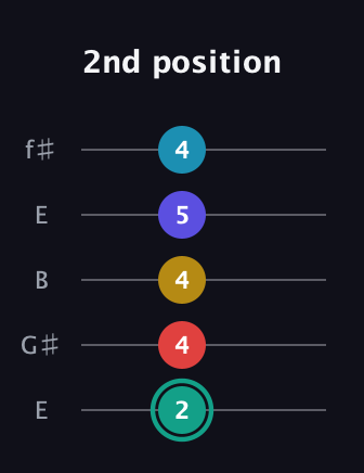 F♯ Diminished 7th Flat 9th guitar tab — 2nd position (2 4 4 5 4) in Open D (f♯DF♯AD) · Capo 2