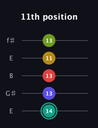 F♯ Diminished 7th Sharp 13th guitar tab — 11th position (14 13 13 11 13) in Open D (f♯DF♯AD) · Capo 2