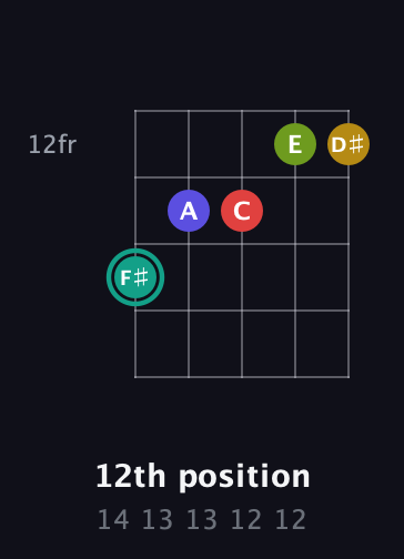 F♯ Diminished 7th Sharp 13th guitar chord — 12th position (14 13 13 12 12) fretboard diagram in Open D (f♯DF♯AD) · Capo 2
