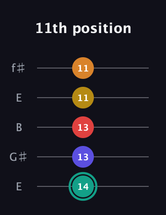 F♯ Diminished 7th Sharp 5th guitar tab — 11th position (14 13 13 11 11) in Open D (f♯DF♯AD) · Capo 2