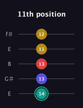 F♯ Diminished 7th Sharp 9th guitar tab — 11th position (14 13 13 11 12) in Open D (f♯DF♯AD) · Capo 2
