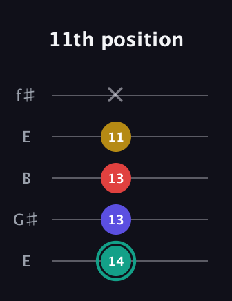 F♯ Diminished 7th Sharp 9th guitar tab — 11th position (14 13 13 11 x) in Open D (f♯DF♯AD) · Capo 2