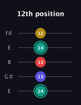F♯ Diminished 7th Sharp 9th guitar tab — 12th position (14 13 13 14 12) in Open D (f♯DF♯AD) · Capo 2