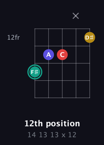 F♯ Diminished 7th Sharp 9th guitar chord — 12th position (14 13 13 x 12) fretboard diagram in Open D (f♯DF♯AD) · Capo 2