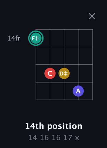 F♯ Diminished 7th Sharp 9th guitar chord — 14th position (14 16 16 17 x) fretboard diagram in Open D (f♯DF♯AD) · Capo 2
