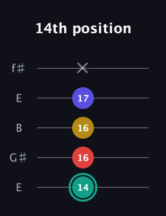 F♯ Diminished 7th Sharp 9th guitar tab — 14th position (14 16 16 17 x) in Open D (f♯DF♯AD) · Capo 2