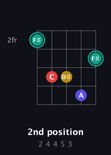 F♯ Diminished 7th Sharp 9th guitar chord — 2nd position (2 4 4 5 3) fretboard diagram in Open D (f♯DF♯AD) · Capo 2