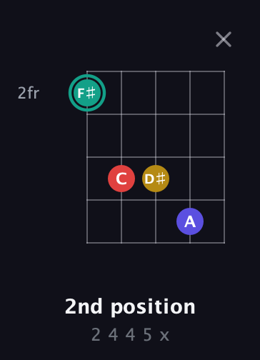 F♯ Diminished 7th Sharp 9th guitar chord — 2nd position (2 4 4 5 x) fretboard diagram in Open D (f♯DF♯AD) · Capo 2