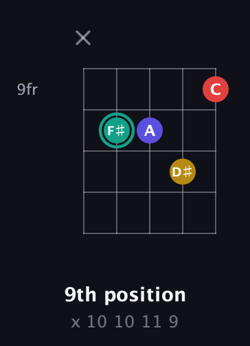 F♯ Diminished 7th Sharp 9th guitar chord — 9th position (x 10 10 11 9) fretboard diagram in Open D (f♯DF♯AD) · Capo 2