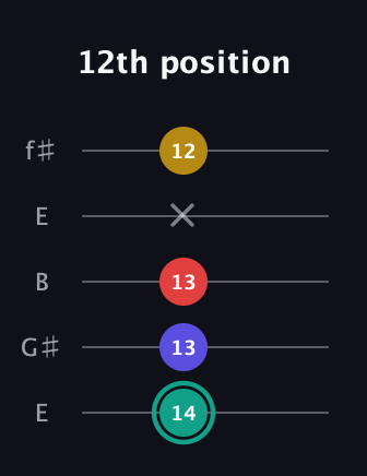 F♯ Diminished 7th guitar tab — 12th position (14 13 13 x 12) in Open D (f♯DF♯AD) · Capo 2